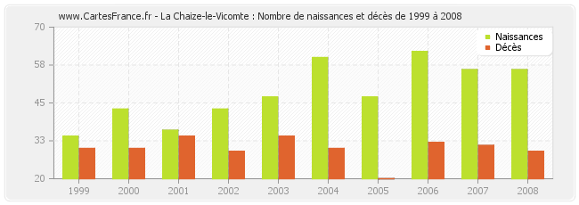 La Chaize-le-Vicomte : Nombre de naissances et décès de 1999 à 2008